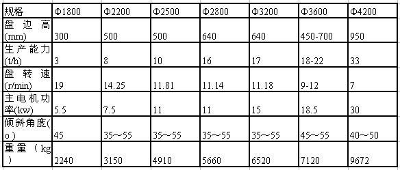 滾筒式球磨機技術參數(shù)